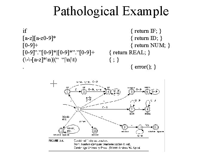 Pathological Example if [a-z][a-z 0 -9]* [0 -9]+ [0 -9]”. ”[0 -9]*|[0 -9]*”. ”[0