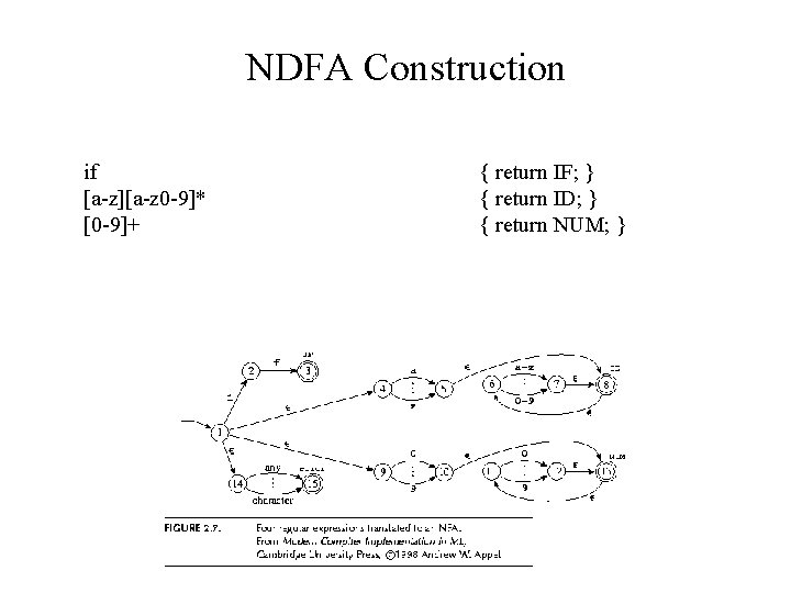 NDFA Construction if [a-z][a-z 0 -9]* [0 -9]+ { return IF; } { return