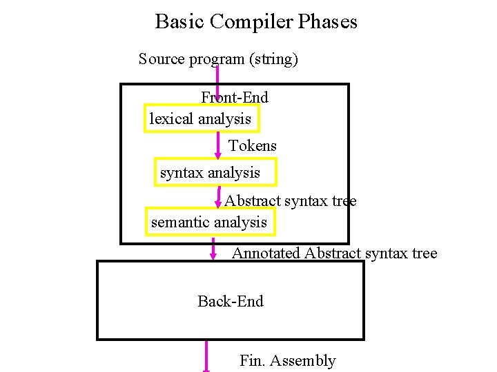 Basic Compiler Phases Source program (string) Front-End lexical analysis Tokens syntax analysis Abstract syntax