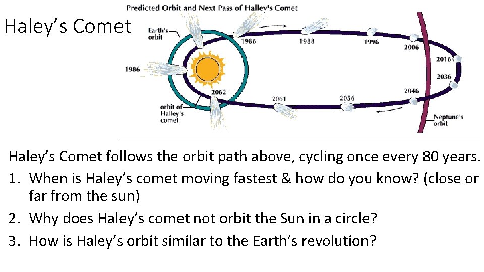 Haley’s Comet follows the orbit path above, cycling once every 80 years. 1. When