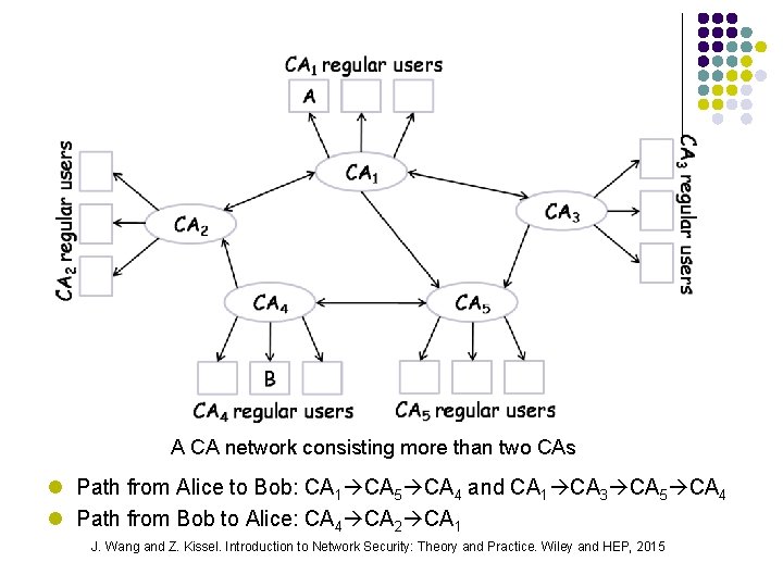 A CA network consisting more than two CAs l Path from Alice to Bob: