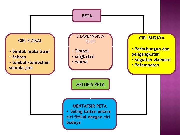 PETA CIRI FIZIKAL • Bentuk muka bumi • Saliran • tumbuh-tumbuhan semula jadi DILAMBANGKAN