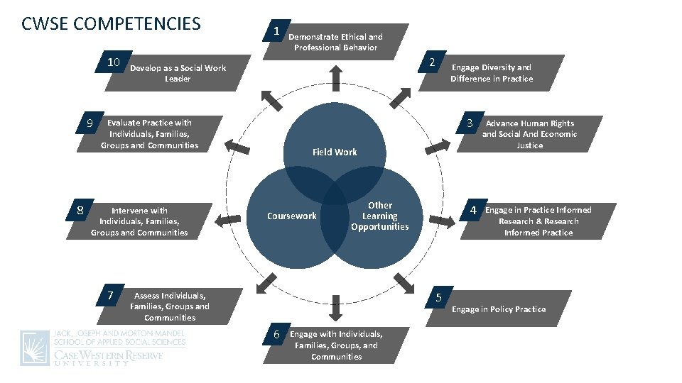 CWSE COMPETENCIES 10 9 8 1 2 Develop as a Social Work Leader Intervene