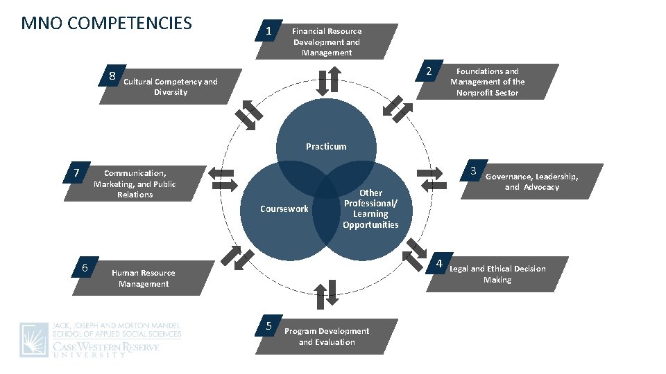 MNO COMPETENCIES 8 1 Financial Resource Development and Management 2 Cultural Competency and Diversity