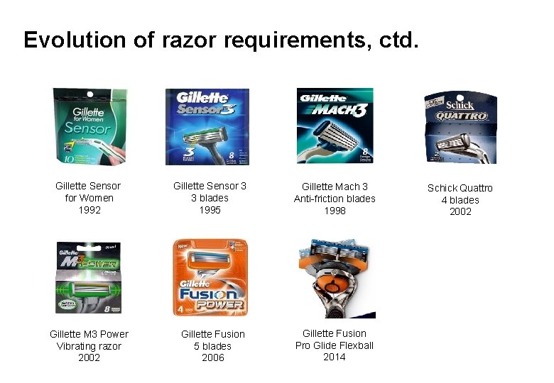 Evolution of razor requirements, ctd. Gillette Sensor for Women 1992 Gillette Sensor 3 3