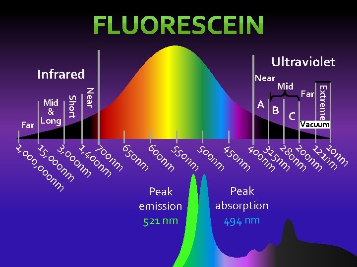 Near Infrared Extreme Near Vacuum C A B Short nm 10 nm 1 12