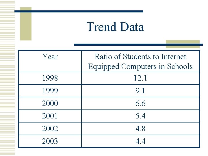 Trend Data Year 1998 Ratio of Students to Internet Equipped Computers in Schools 12.