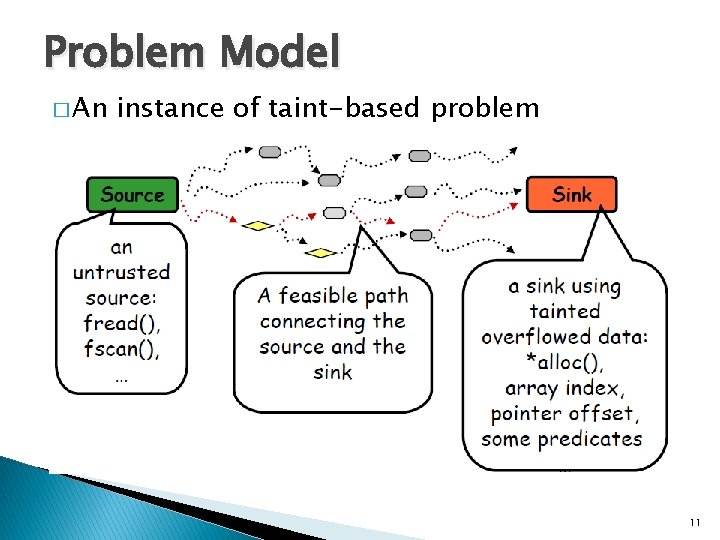 Problem Model � An instance of taint-based problem 11 