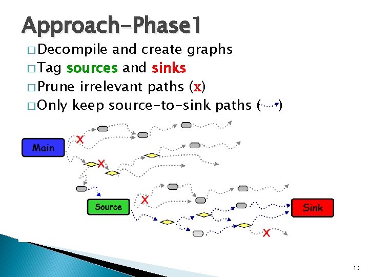 Approach-Phase 1 � Decompile and create graphs � Tag sources and sinks � Prune