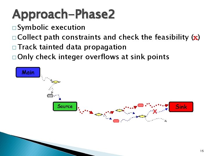 Approach-Phase 2 � Symbolic execution � Collect path constraints and check the feasibility (x)