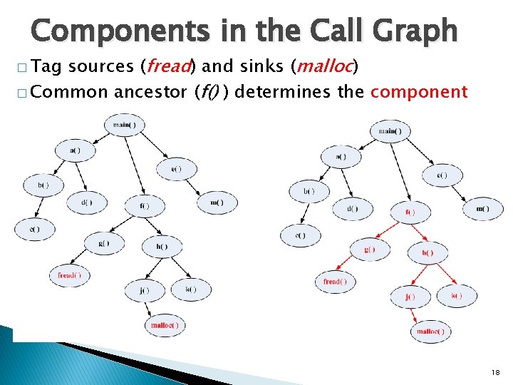 Components in the Call Graph sources (fread) and sinks (malloc) � Common ancestor (f()