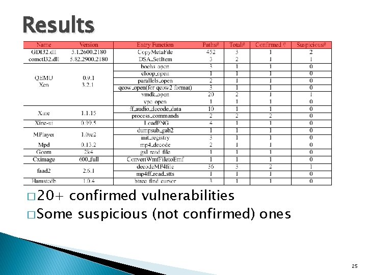 Results � 20+ confirmed vulnerabilities � Some suspicious (not confirmed) ones 25 