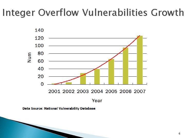Integer Overflow Vulnerabilities Growth 6 