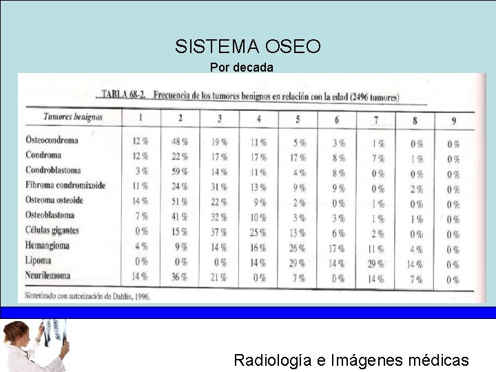 SISTEMA OSEO Por decada Radiología e Imágenes médicas 