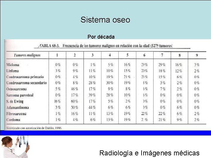 Sistema oseo Por década Radiología e Imágenes médicas 