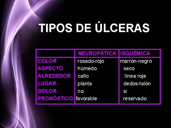 TIPOS DE ÚLCERAS NEUROPÁTICA ISQUÉMICA COLOR rosado-rojo marrón-negro ASPECTO húmedo seco ALREDEDOR callo línea