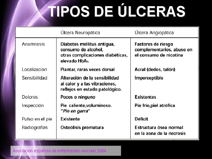 TIPOS DE ÚLCERAS Asociacion española de enfermedad vascular. 2004 