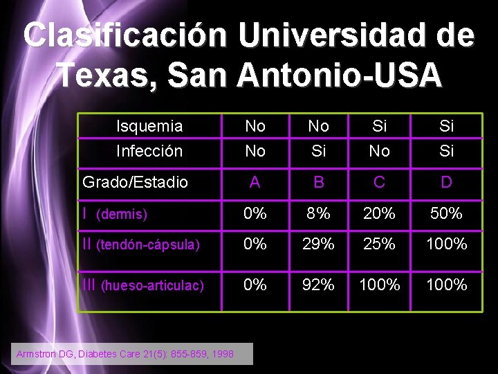 Clasificación Universidad de Texas, San Antonio-USA Isquemia Infección No No No Si Si A