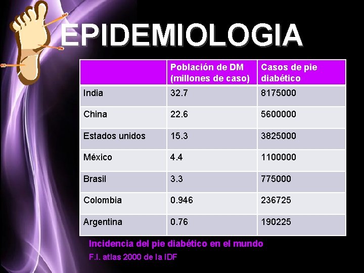 EPIDEMIOLOGIA Población de DM (millones de caso) Casos de pie diabético India 32. 7