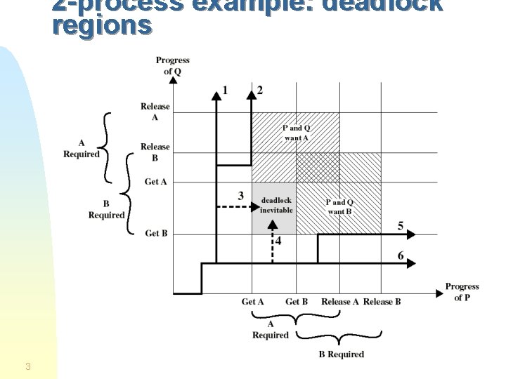 2 -process example: deadlock regions 3 