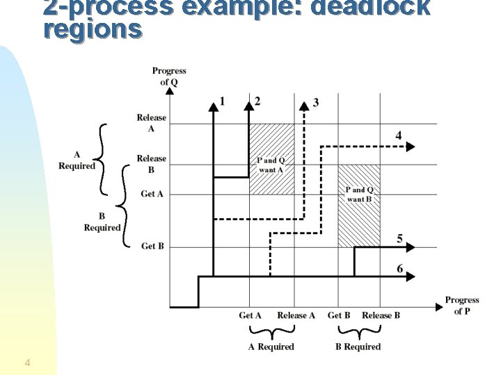 2 -process example: deadlock regions 4 