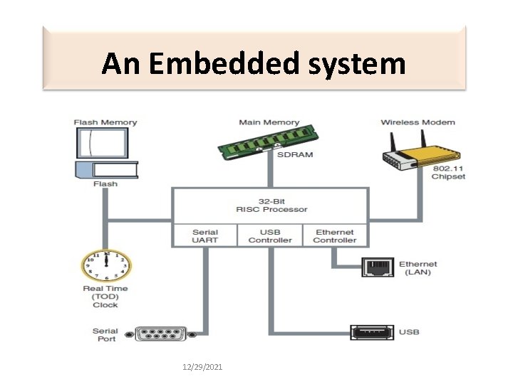 An Embedded system 12/29/2021 