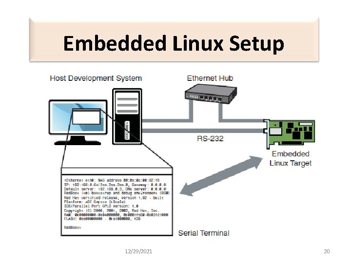 Embedded Linux Setup 12/29/2021 20 