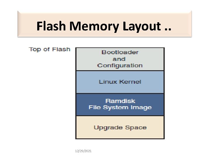 Flash Memory Layout. . 12/29/2021 