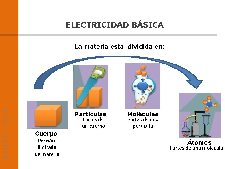 ELECTRICIDAD BÁSICA ADOTEC 2014 La materia está dividida en: Partículas Partes de un cuerpo