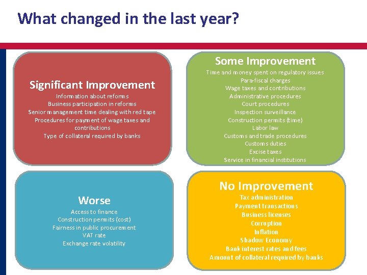 What changed in the last year? Some Improvement Significant Improvement Information about reforms Business