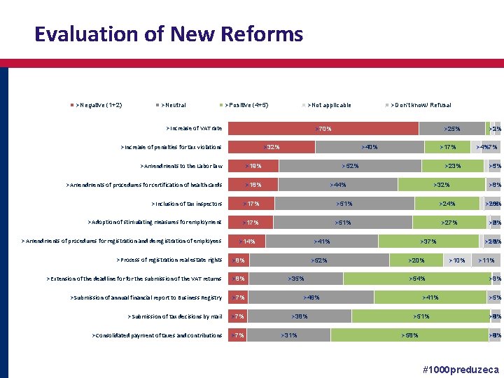 Evaluation of New Reforms ØNegative (1+2) ØNeutral ØPositive (4+5) ØNot applicable ØIncrease of VAT