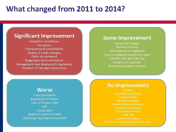 What changed from 2011 to 2014? Significant Improvement Inspection surveillance Corruption Transparency & predictability