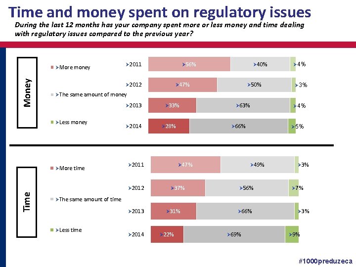 Time and money spent on regulatory issues During the last 12 months has your