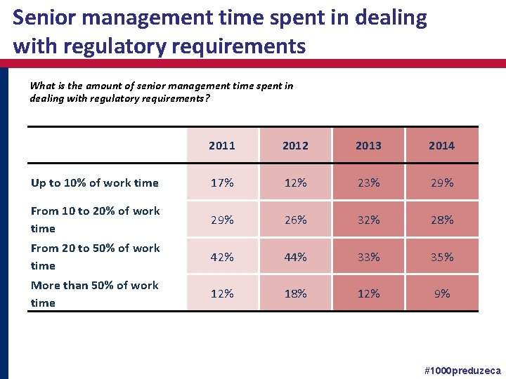 Senior management time spent in dealing with regulatory requirements What is the amount of
