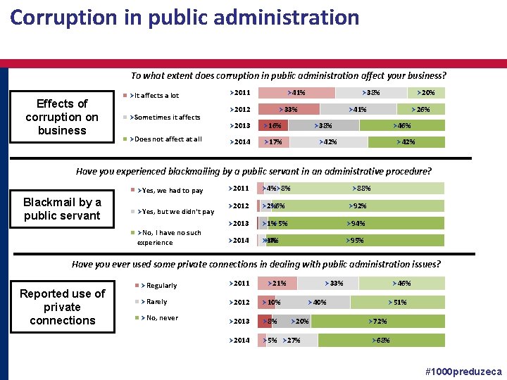 Corruption in public administration To what extent does corruption in public administration affect your