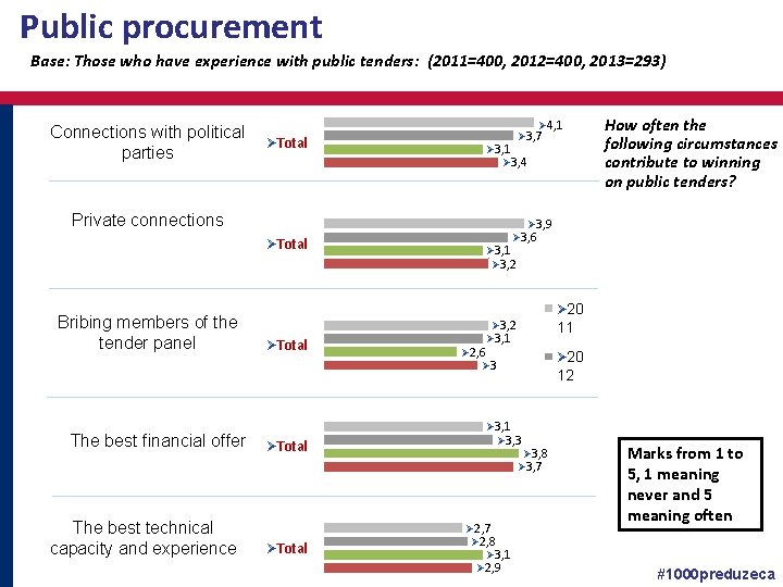 Public procurement Base: Those who have experience with public tenders: (2011=400, 2012=400, 2013=293) Connections