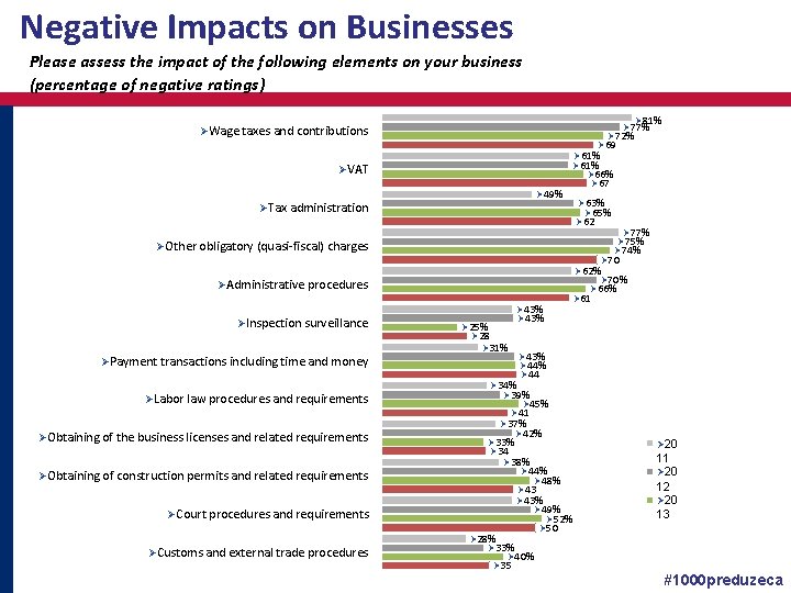 Negative Impacts on Businesses Please assess the impact of the following elements on your