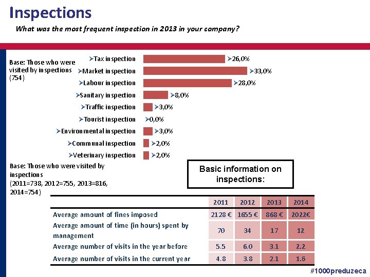 Inspections What was the most frequent inspection in 2013 in your company? ØTax inspection