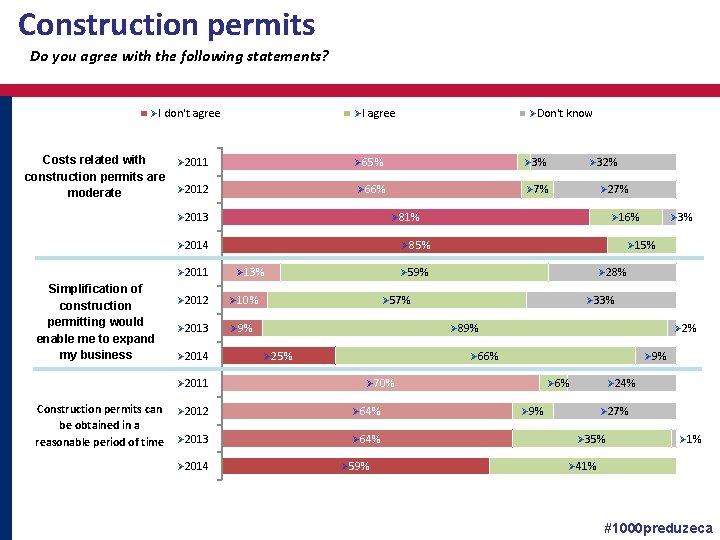 Construction permits Do you agree with the following statements? ØI don't agree ØI agree