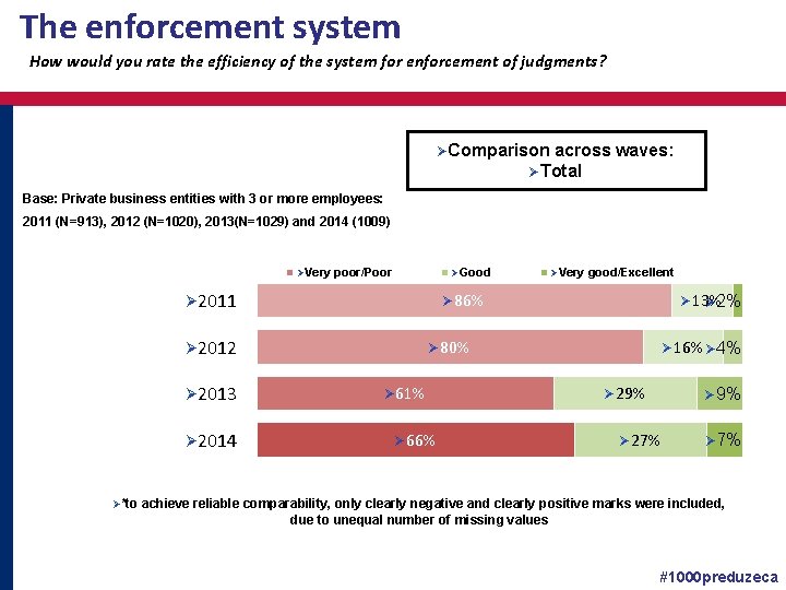 The enforcement system How would you rate the efficiency of the system for enforcement