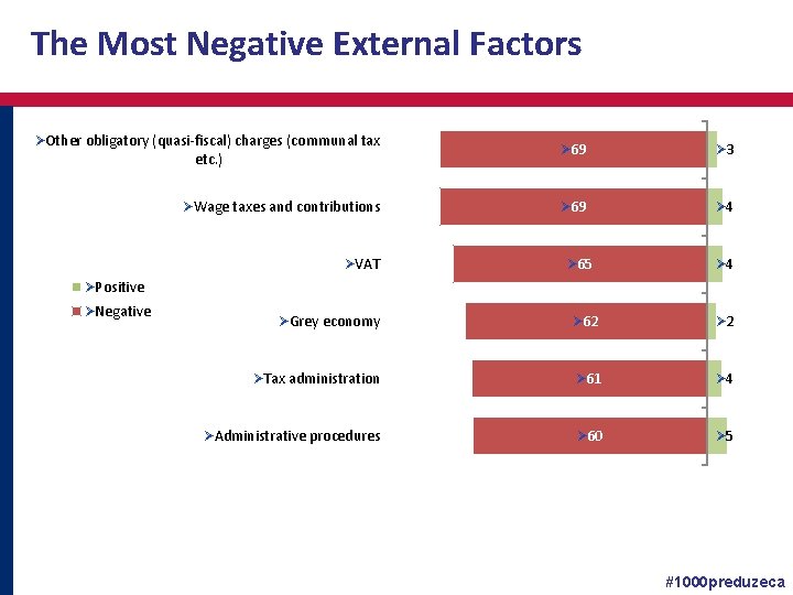 The Most Negative External Factors ØOther obligatory (quasi-fiscal) charges (communal tax etc. ) ØWage