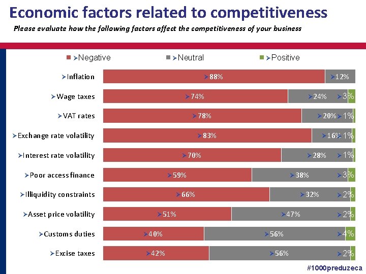 Economic factors related to competitiveness Please evaluate how the following factors affect the competitiveness