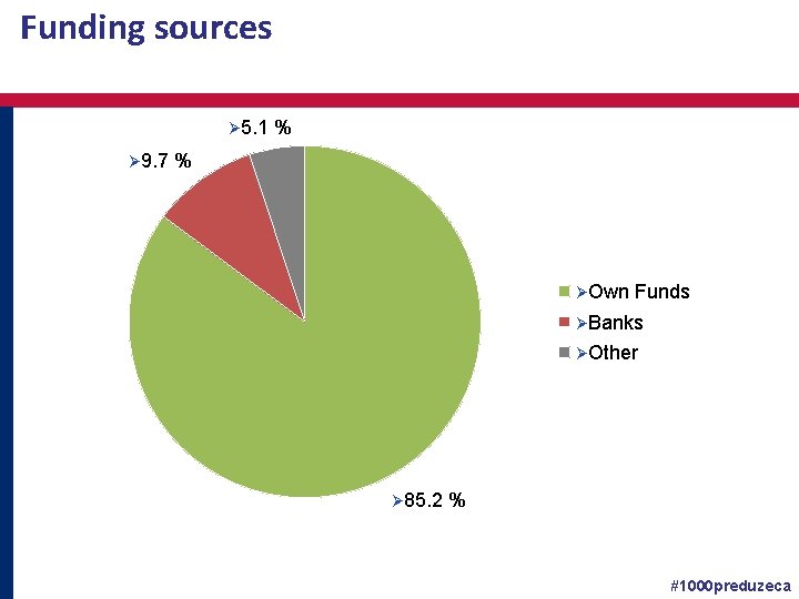 Funding sources Ø 5. 1 Ø 9. 7 % % ØOwn Funds ØBanks ØOther