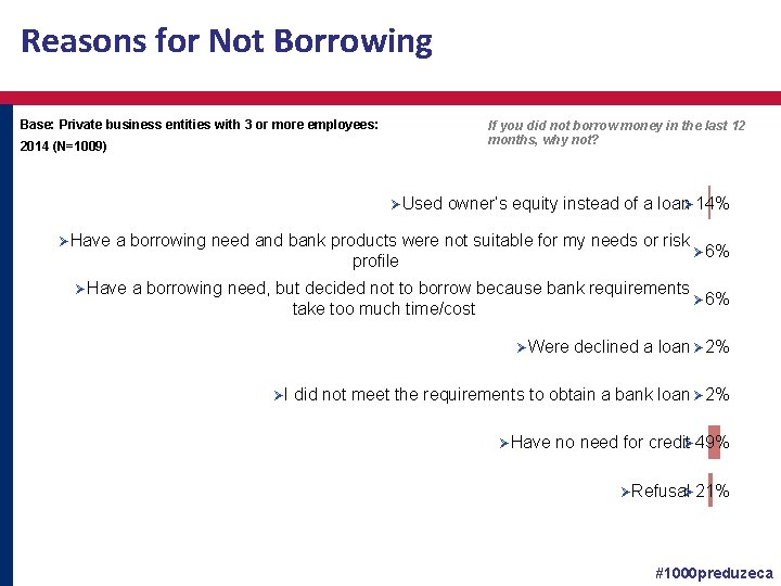 Reasons for Not Borrowing Base: Private business entities with 3 or more employees: If