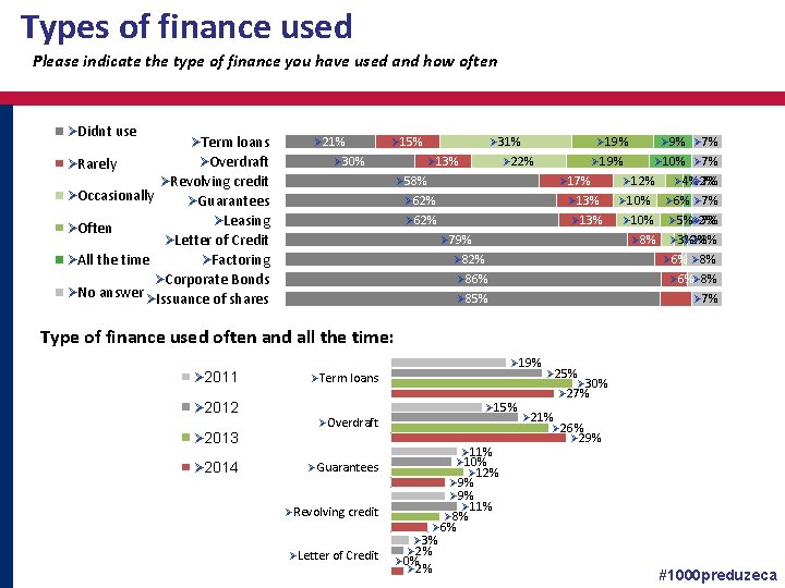 Types of finance used Please indicate the type of finance you have used and