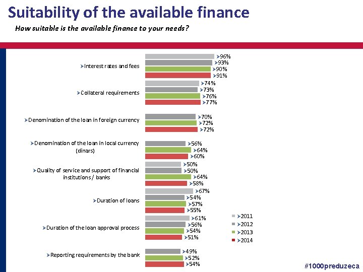Suitability of the available finance How suitable is the available finance to your needs?