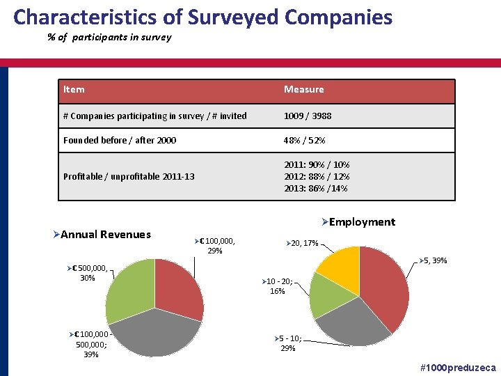 Characteristics of Surveyed Companies % of participants in survey Item Measure # Companies participating