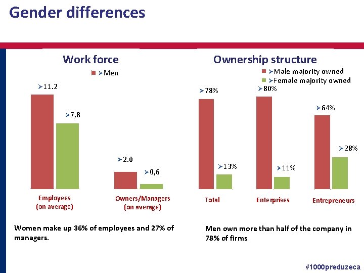 Gender differences Work force Ownership structure ØMale majority owned ØFemale majority owned ØMen Ø
