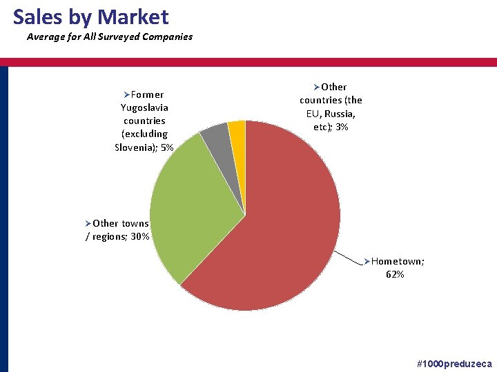 Sales by Market Average for All Surveyed Companies ØFormer Yugoslavia countries (excluding Slovenia); 5%