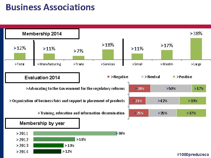 Business Associations Ø 38% Membership 2014 Ø 12% Ø 11% ØTotal ØManufacturing Ø 7%